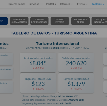 Tablero de Datos de Turismo de Argentina | Federico Chiramberro